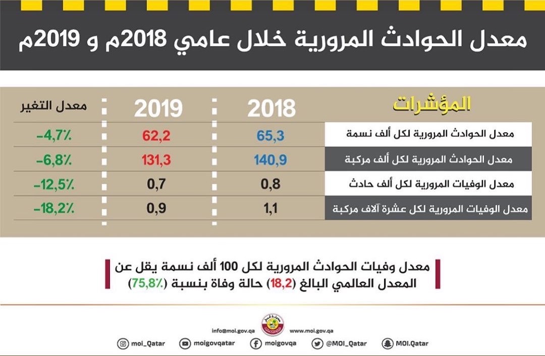 Statistics show decrease in traffic accidents in 2019