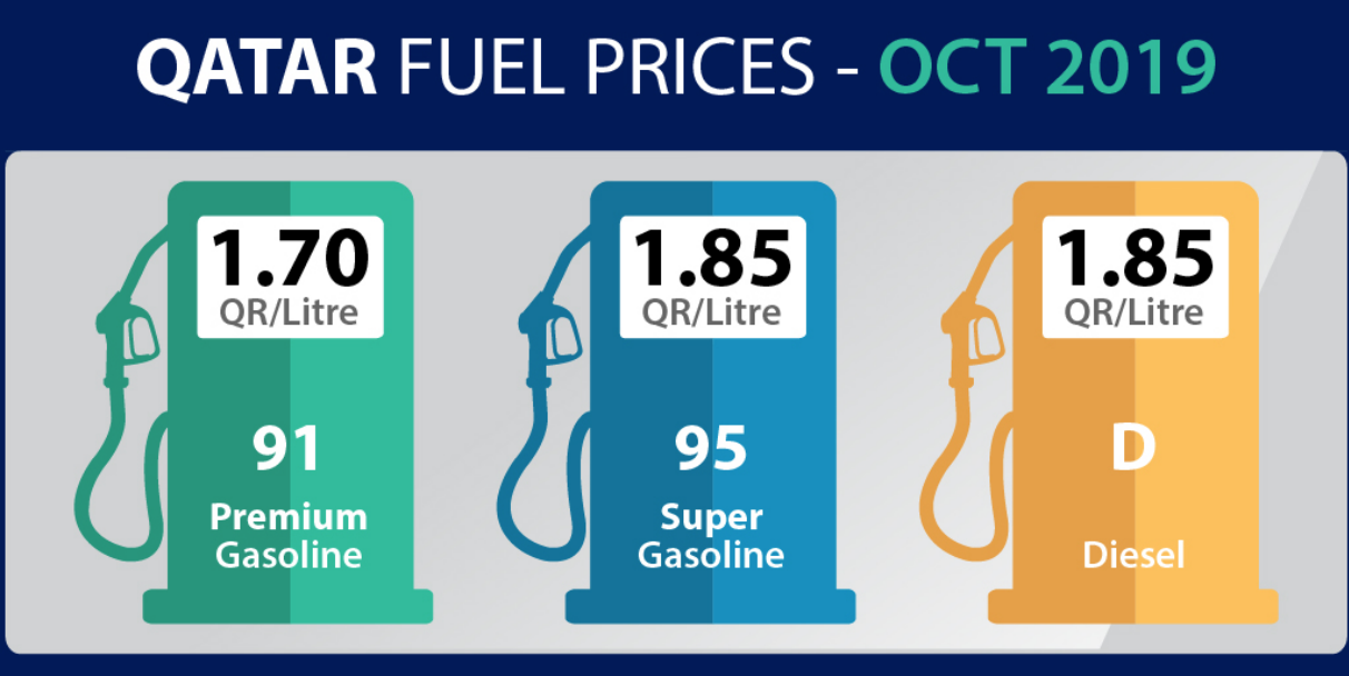 Petrol Prices for October 2019 in Qatar